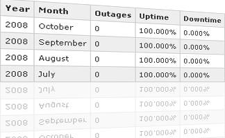 No outages in 3 months